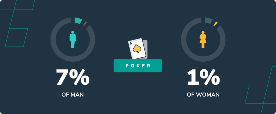 % on poker gender based