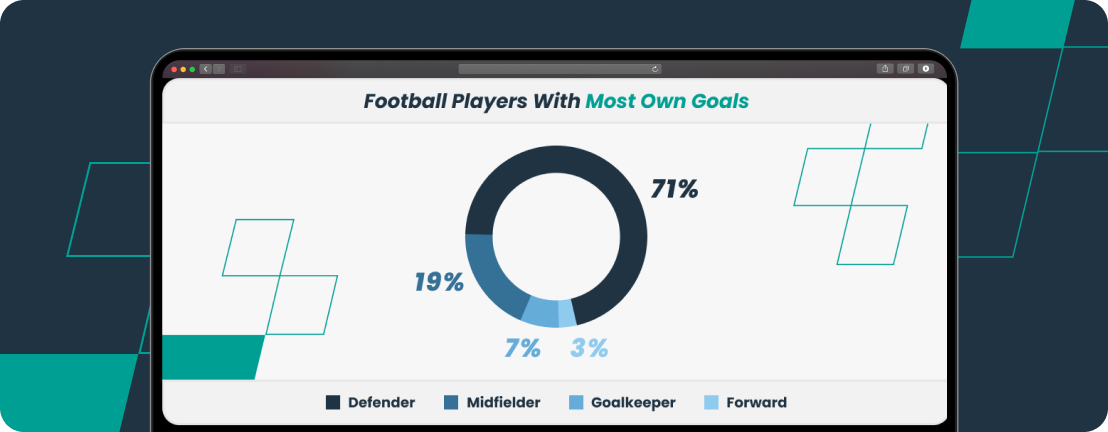 Infographic showing defenders' most own goals stats for 2022/2023.