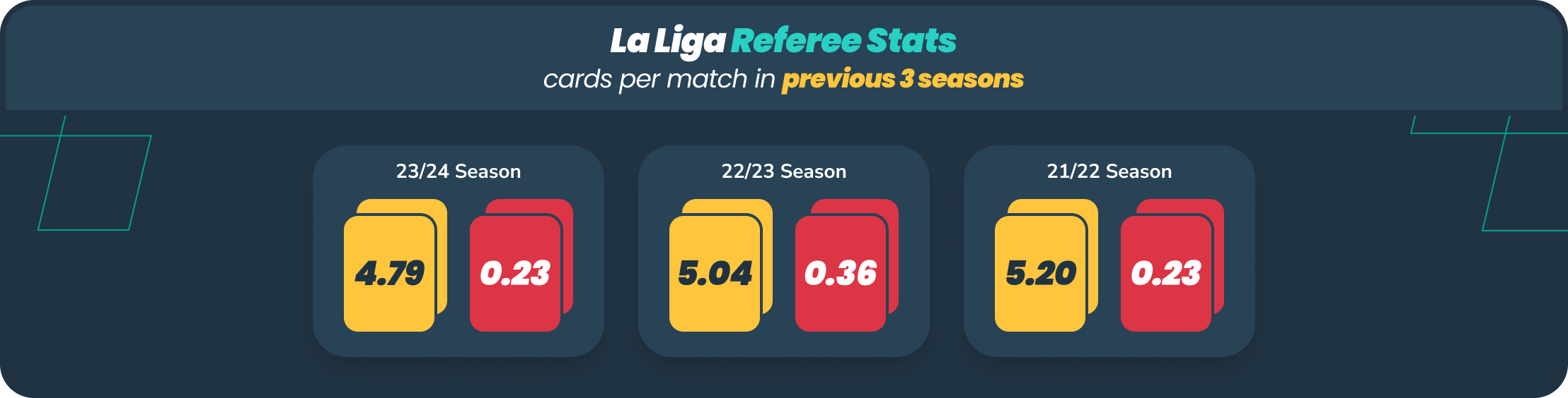 infographic showing la liga referee stats